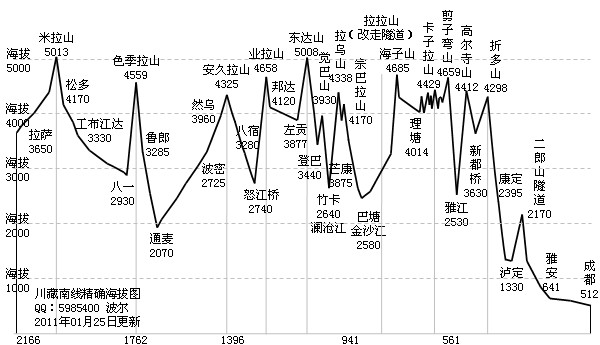 川藏线海拔图.jpg