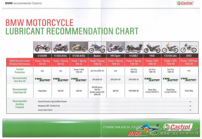 castrol_bmw_recommended_oils_oct2009-L.jpg
